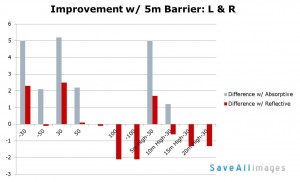 Improvement over No-barrier